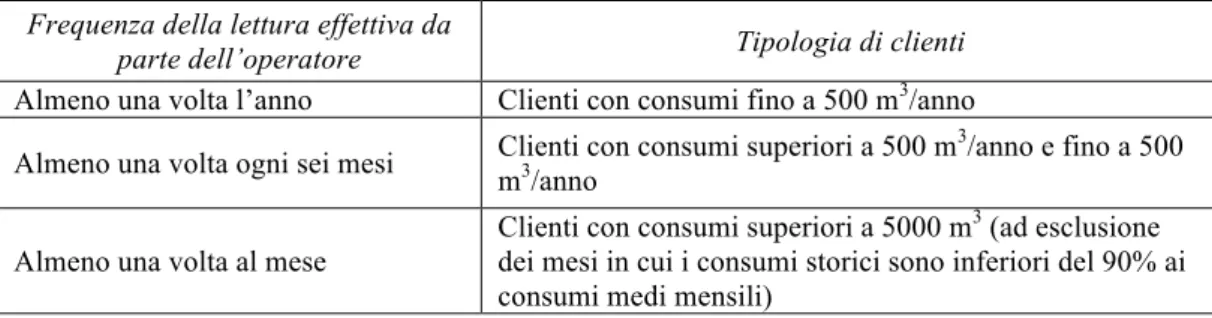 Tabella 4.1- Frequenza di lettura contatori gas  Frequenza della lettura effettiva da 