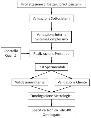 Figura 4.6: Progettazione di dettaglio