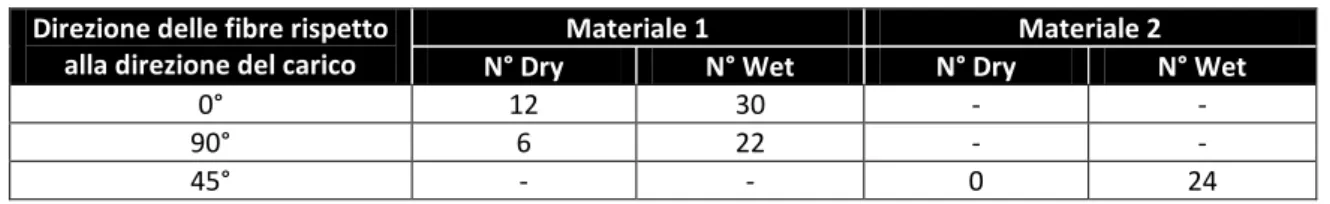 Tabella 4.1 : Caratterizzazione di famiglie diverse di materiale composito 