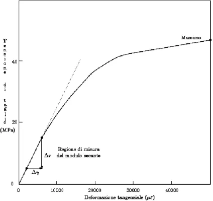 Figura 4.6 : Tipico andamento della curva sforzo-deformazione tangenziale 