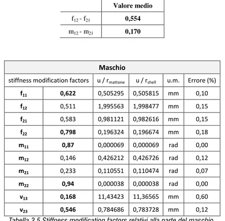 Tabella 3.5 Stiffness modification factors relativi alla parte del maschio. 