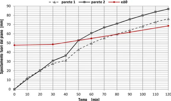 Fig. 5.7 Confronto spostamenti massimi con eccentricità nella parete 1 e 2. 