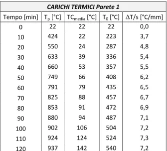 Tabella 5.1 Quota uniforme e differenziale del carico termico nella parete 1. 
