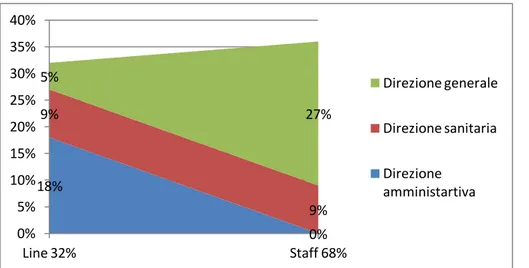 Figura 2: Strutture organizzative e relazioni funzionali 