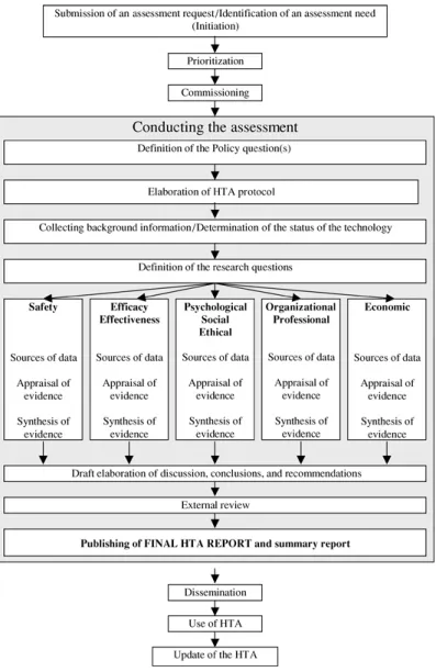 Figura 4: Il processo di HTA (Fonte: Best Practice in Undertaking and Reporting Health Technology Assessment,2002)