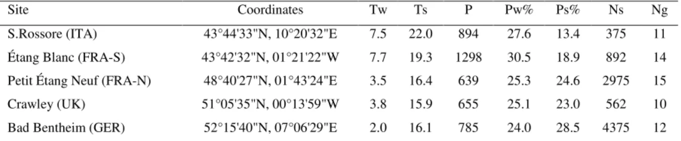 Table  1.  Description  of  the  study  sites.  Tw,  mean  winter  temperature  (°C);  Ts,  mean  summer  temperature (°C); P, annual precipitation (mm); Pw%, Ps%, respectively the contribution of winter  and  summer  precipitation  to  the  total  annual 