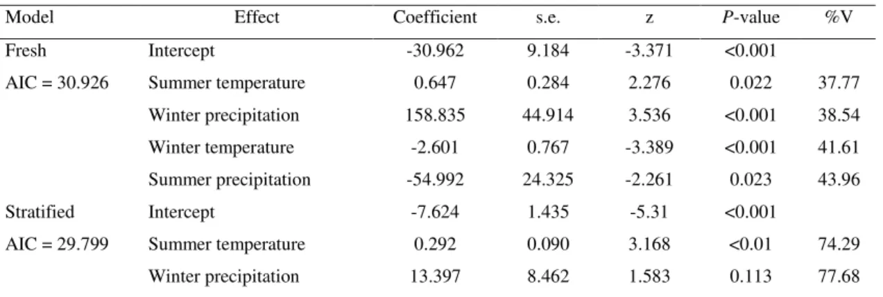 Table 3. Explanatory models fitted to the germination data by means of binary logistic regression