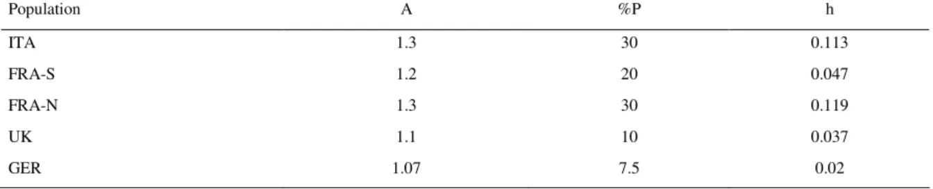 Table 4. The mean number of: A, loci per population; %P, percentage of polymorphic loci per  population; and h, Nei’s gene diversity
