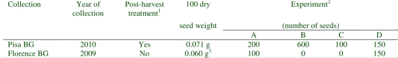 Table  1.  Details  of  R.  baudotii  material  used  in  the  investigations:  Seed  collections,  year  of  collection , post-harvest treatment, weight of seeds and number of seeds used in  each experiment