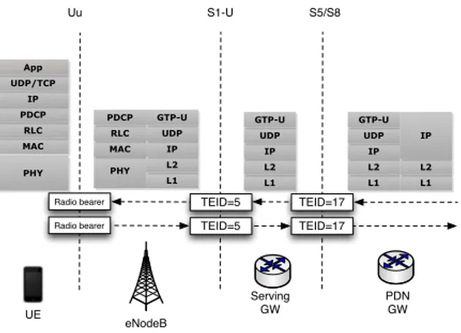 Figure 2.3: Protocol Stack