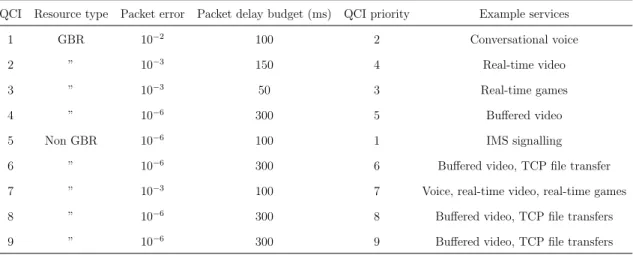 Table 2.1: QCI table