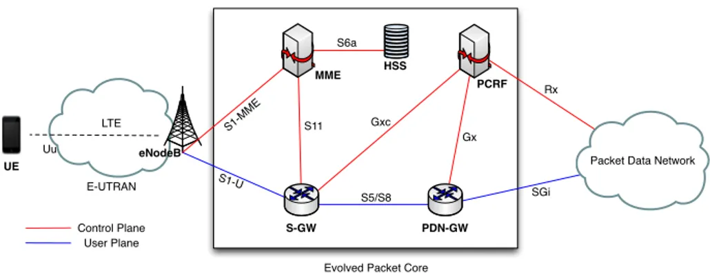 Figure 2.1: Evolved Packet System