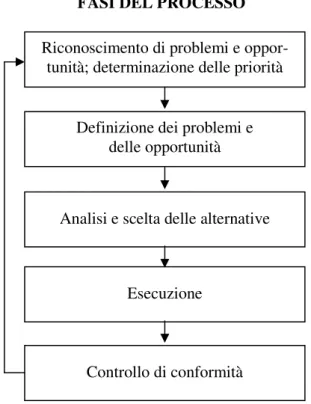 Figura 2. Processo decisionale ed esigenze informative 