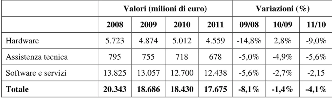 Tabella 2. Il mercato dell’informatica in Italia 2008-2010 93