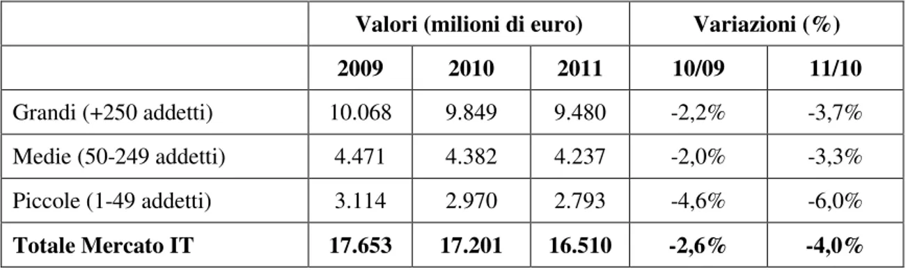 Tabella 3. Il mercato IT in Italia per dimensioni aziendali 2009-2011 97