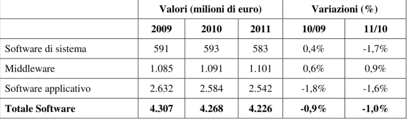 Tabella 4. Il mercato software in Italia 2009-2011 107