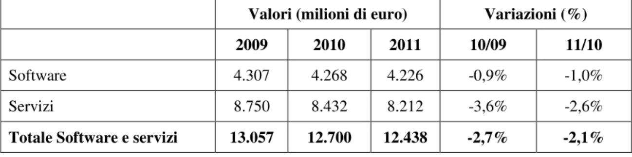 Tabella 5. Il mercato del software e servizi IT in Italia 2009-2011 108