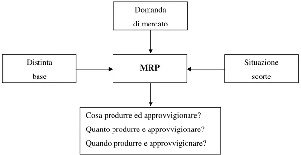 Figura 4. Descrizione del sistema MRP 
