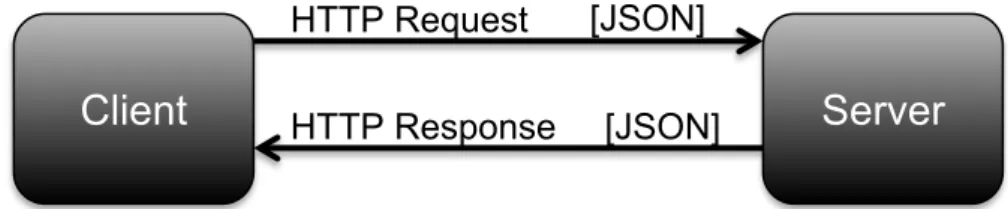 Figura 1.3 - Modello Request - Response 