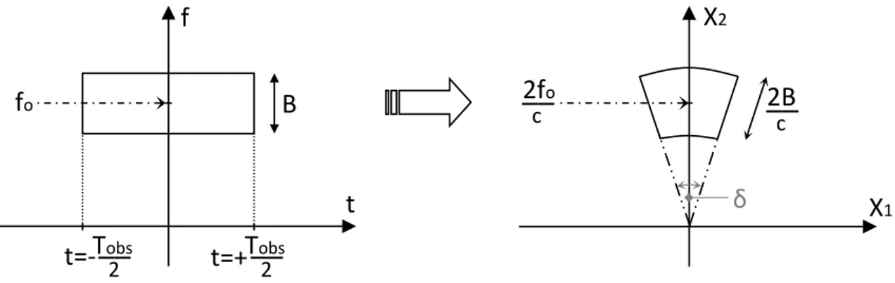 Figura 1.8 – Dominio entro il quale è nota la TF del segnale ricevuto