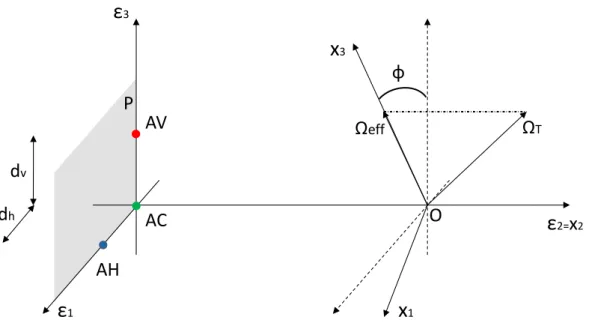 Figura 3.2 – La geometria del sistema 