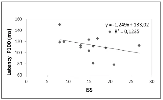 Figure 6. Correlation between P100 latency and ISS score in RTT group. 