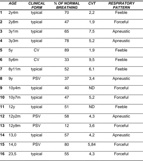 Table 1. Cardiorespiratory phenotypes of the patients   AGE  CLINICAL  FORM  % OF NORMAL BREATHING  CVT  RESPIRATORY PATTERN 