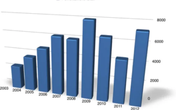 Figura 6 - Andamento dei pernottamenti annui 2003 -2012 