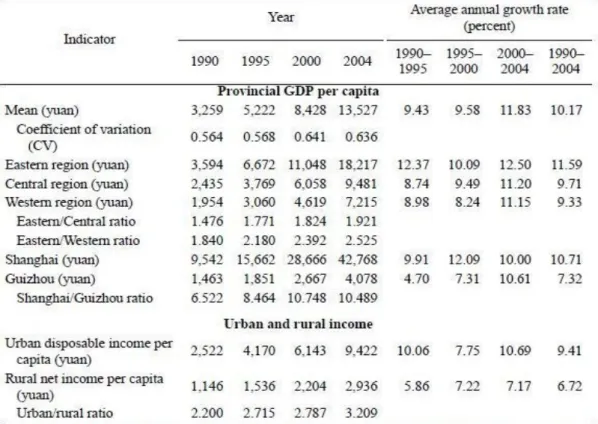 Tabella 3.3: GDP per Capita and Urban and Rural Income, 1990-2004.