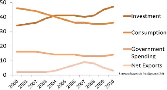 Figura 4.4: Composizione del PIL anni 2000-2010