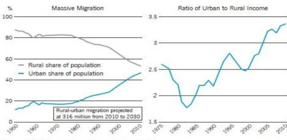 Figura 4.5: Tailwinds of Rural-Urban Migration.