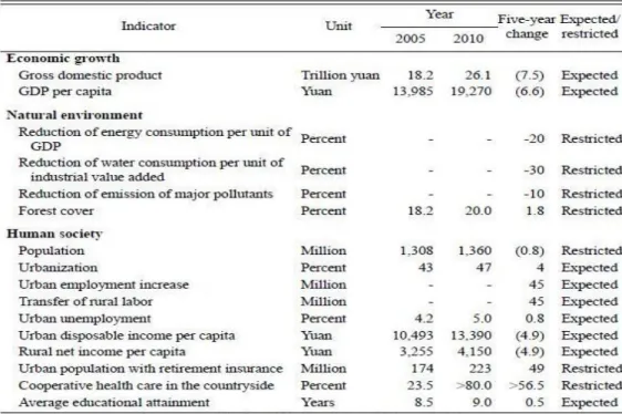 Tabella 3.2: Selected Targets of Eleventh Five-Years Plan.