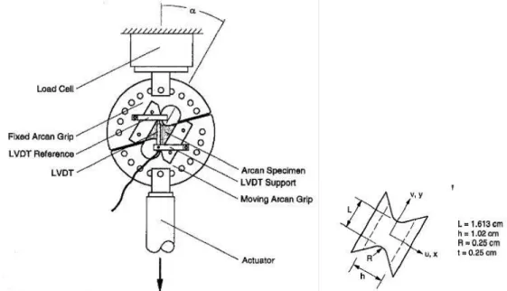 Figure 3-11: Popelar &amp; Leichti modified Arcan fixture and specimen with LVDT configuration