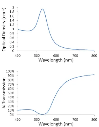 Figure  1.    The  absorbance  (upper)  and  transmission  (lower)  spectra  from  a  dispersion of 50 nm gold nanoparticles