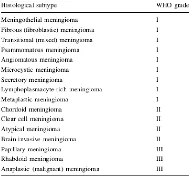 Tabella 3 Sottotipi istologici di meningioma (Perry et al. 2010) 