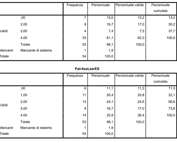 Tabelle statistiche descrittive campione PD-MCI (n. 54) 