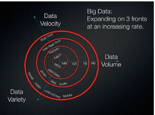 Figura 1.2: Lo spazio dei Big Data, Fonte: Diva Soubra, Data Science Central