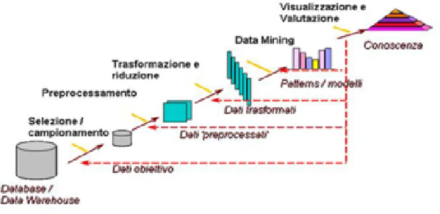 Figura 3.2: Fasi del processo di Data Mining