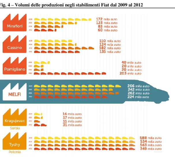 Fig. 4 – Volumi delle produzioni negli stabilimenti Fiat dal 2009 al 2012 