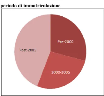 Fig. 2 – Composizione parco auto italiano per   periodo di immatricolazione 