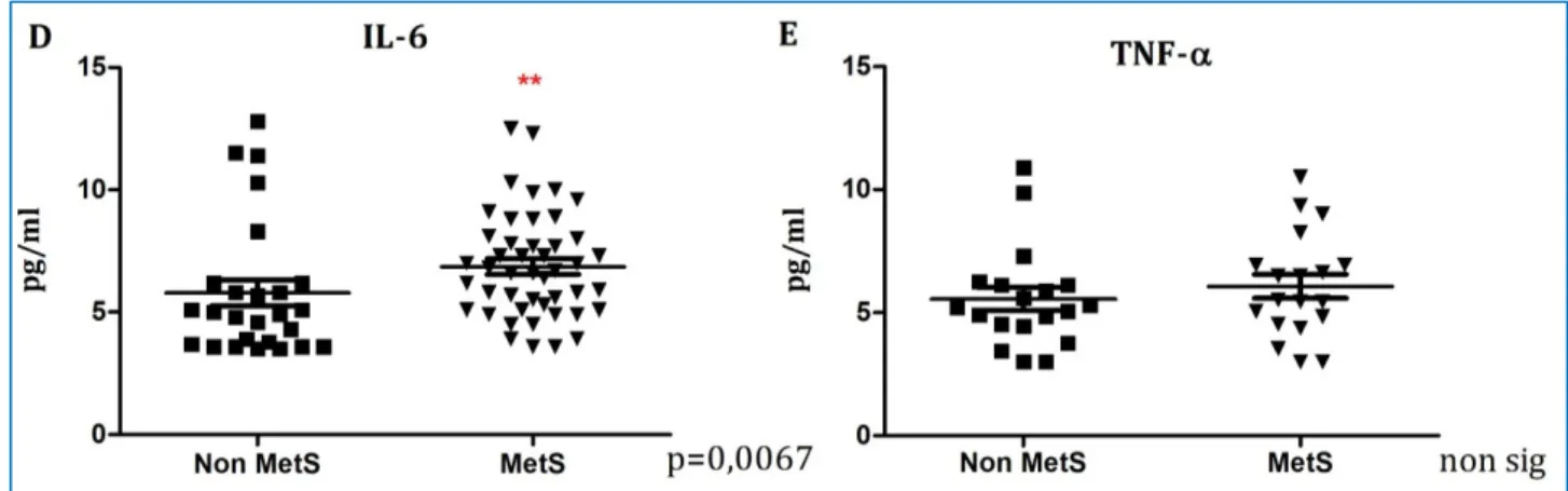 Figura 8:  Alti  livelli  di  IL-6,  statisticamente  significativi  (p&lt;0,05),  nei  pazienti  con  MetS  (D);  dall’analisi  statistica  con  Mann  Whitney  U  test  non  risultano  differenze  nell’espressione di TNF- α fra le donne con MetS e il grup