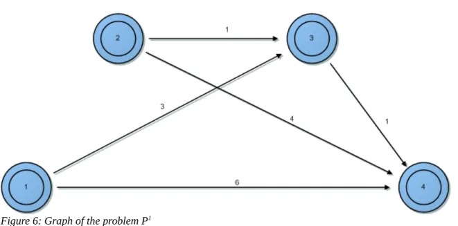Figure 6: Graph of the problem P 1