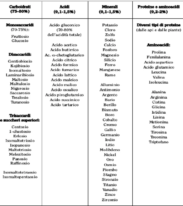 Tabella 1: composizione chimica del miele (fonte “Conoscere il miele” 2007)