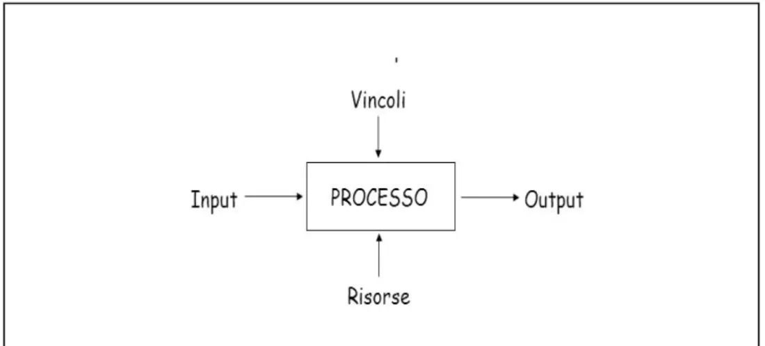 Figura 2 Gli elementi caratterizzanti il processo. Il processo è una scatola dove  entrano gli imput, i vincoli e le risorse e escono li output