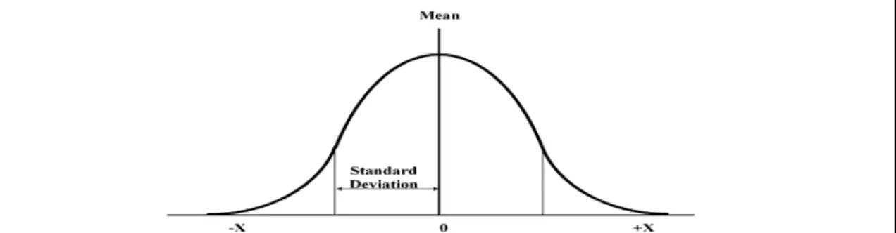 Figura 3 Curva di Gauss, i valori ritenuti accettabili sono i valori che si trovano al di sotto  della curva, tra l’intervallo –x;+x