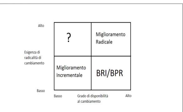 Figura 4 La scelta tra approccio incrementale e approccio radicale, Pag 73 Pierantozzi 