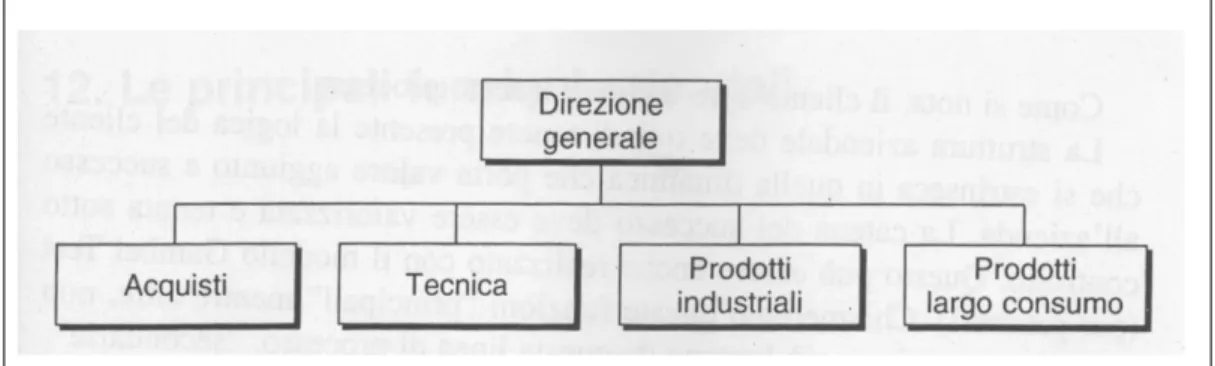 Figura 7: Esempio di Struttura Funzionale. 