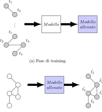 Figura 2.2: Fase di training e fase di test per un problema di on-graph learning (trasduzione input-output isomorfa).
