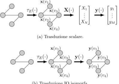 Figura 2.8: Scomposizione del calcolo della funzione di trasduzione di NN4G in calcolo della codifica e dell’output nei due casi della trasduzione scalare e IO isomorfa.