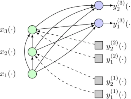 Figura 3.2: Connessioni neurali tra le unità di NN4inG con target e stima, per una rete con 3 unità nascoste (in verde a sinistra) e 2 unità di output (M = 2, in blu in alto a destra in figura).